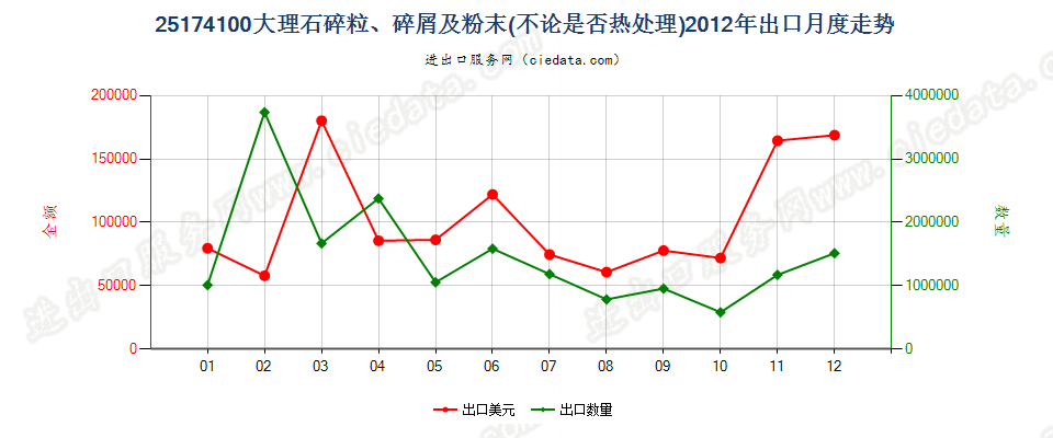 25174100大理石的碎粒、碎屑及粉末出口2012年月度走势图