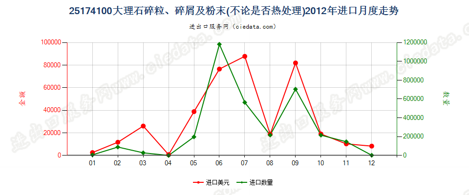 25174100大理石的碎粒、碎屑及粉末进口2012年月度走势图