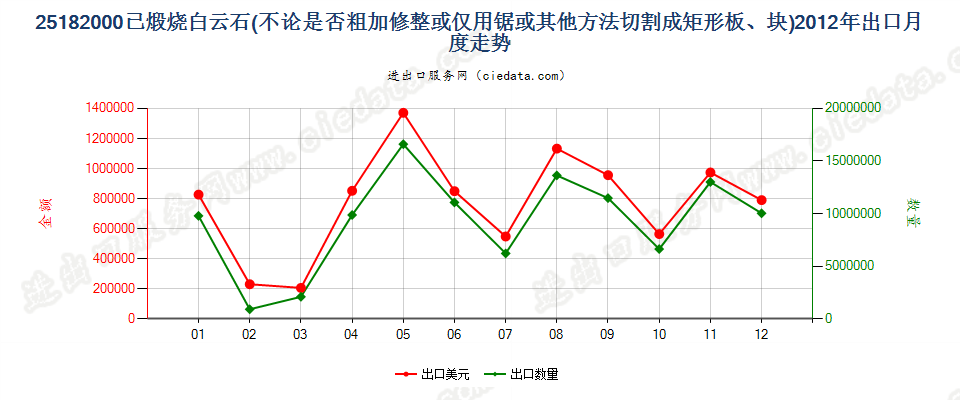 25182000已煅烧或烧结白云石出口2012年月度走势图