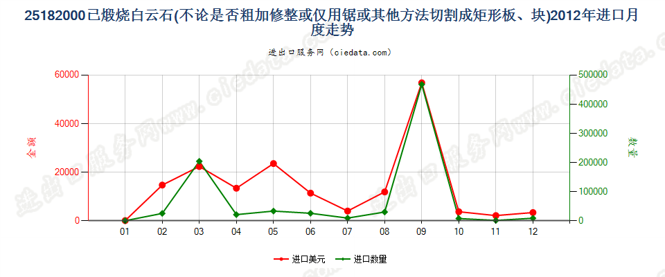 25182000已煅烧或烧结白云石进口2012年月度走势图