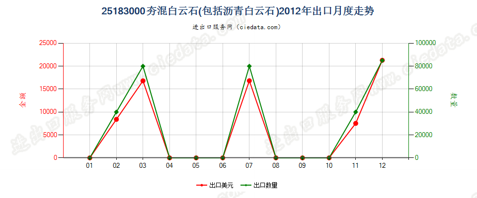 25183000(2022STOP)夯混白云石出口2012年月度走势图