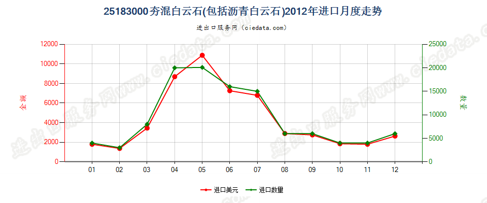 25183000(2022STOP)夯混白云石进口2012年月度走势图