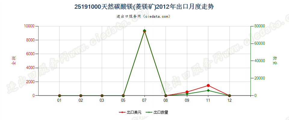 25191000天然碳酸镁（菱镁矿）出口2012年月度走势图