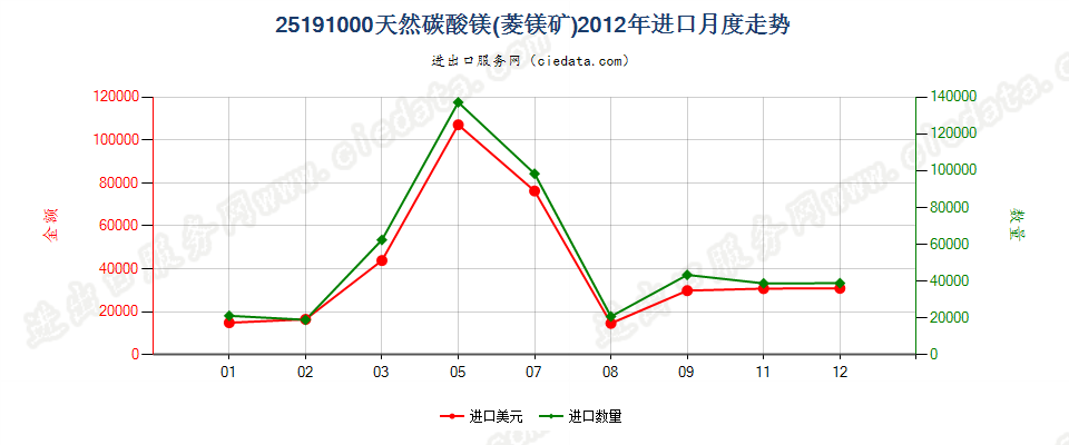 25191000天然碳酸镁（菱镁矿）进口2012年月度走势图