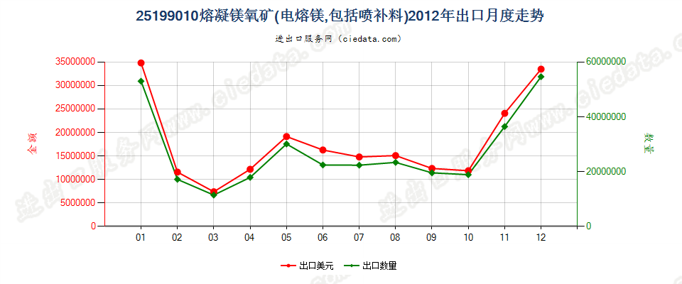 25199010熔凝镁氧矿出口2012年月度走势图