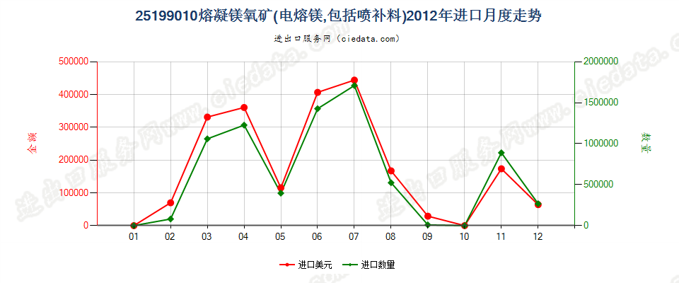 25199010熔凝镁氧矿进口2012年月度走势图