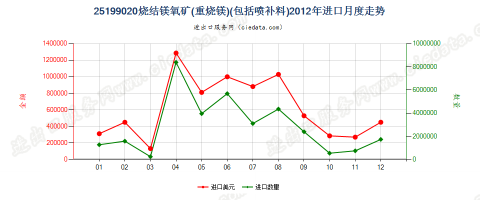 25199020烧结镁氧矿（重烧镁）进口2012年月度走势图