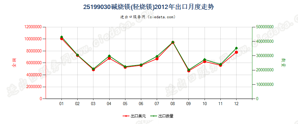 25199030碱烧镁（轻烧镁）出口2012年月度走势图