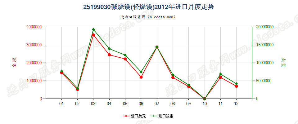 25199030碱烧镁（轻烧镁）进口2012年月度走势图