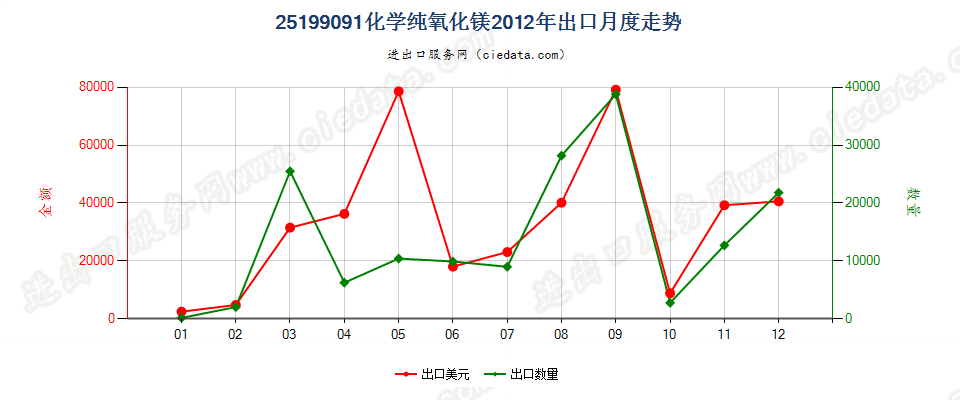 25199091化学纯氧化镁出口2012年月度走势图