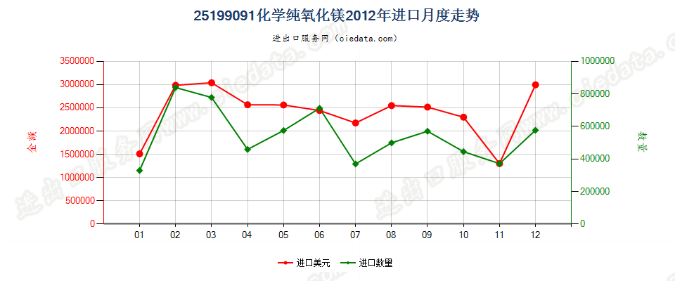 25199091化学纯氧化镁进口2012年月度走势图