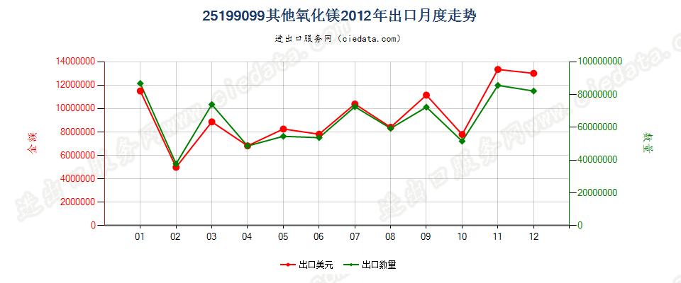 25199099其他氧化镁出口2012年月度走势图