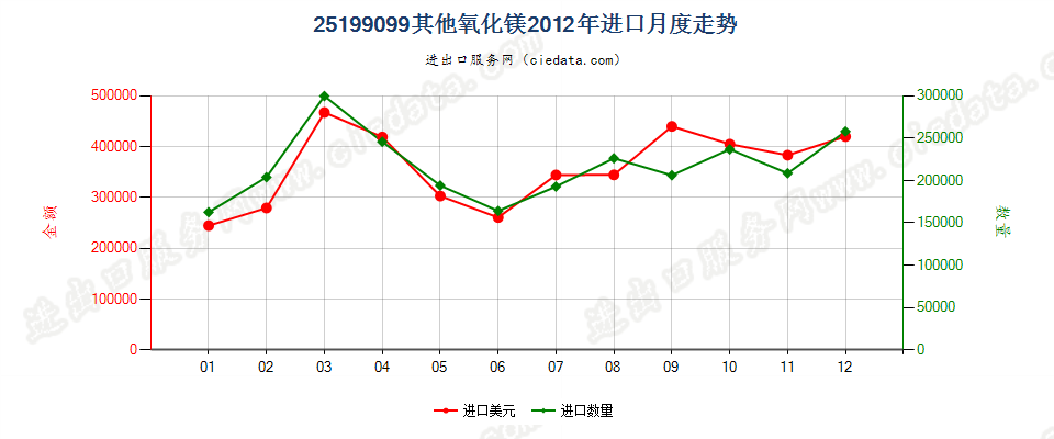 25199099其他氧化镁进口2012年月度走势图