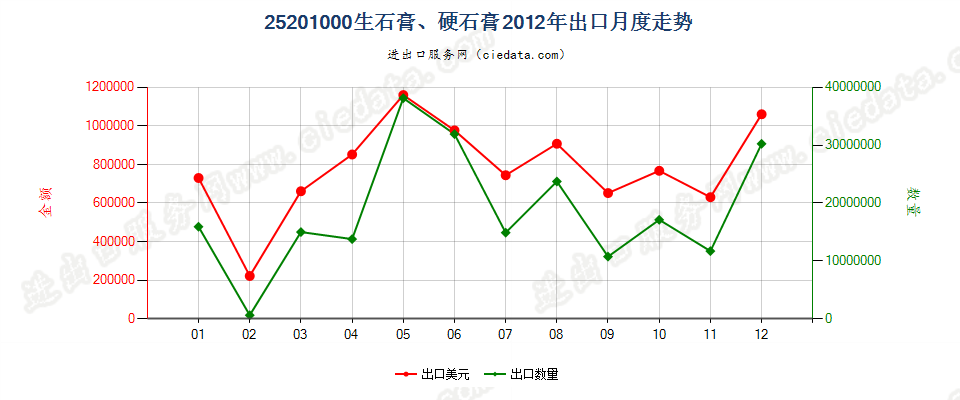 25201000生石膏；硬石膏出口2012年月度走势图