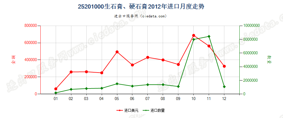 25201000生石膏；硬石膏进口2012年月度走势图