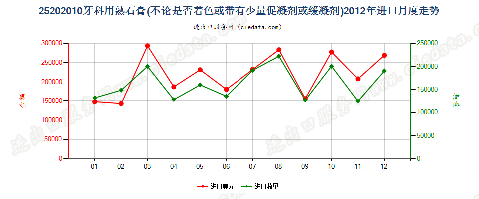 25202010牙科用熟石膏进口2012年月度走势图