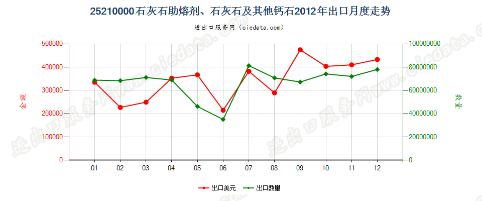 25210000石灰石助熔剂；通常用于制造石灰或水泥的石灰石及其他钙质石出口2012年月度走势图