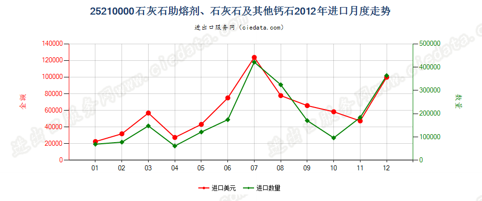 25210000石灰石助熔剂；通常用于制造石灰或水泥的石灰石及其他钙质石进口2012年月度走势图