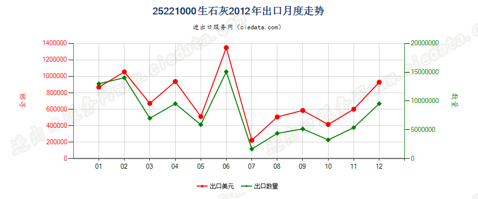 25221000生石灰出口2012年月度走势图