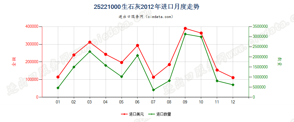 25221000生石灰进口2012年月度走势图