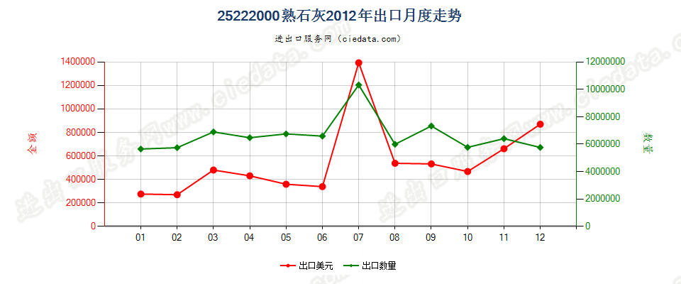 25222000熟石灰出口2012年月度走势图