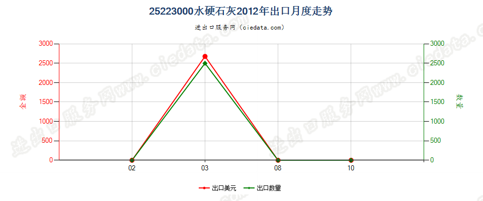 25223000水硬石灰出口2012年月度走势图