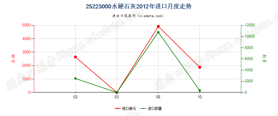 25223000水硬石灰进口2012年月度走势图