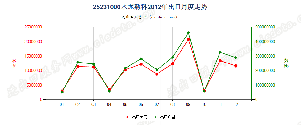 25231000水泥熟料出口2012年月度走势图