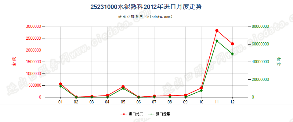 25231000水泥熟料进口2012年月度走势图