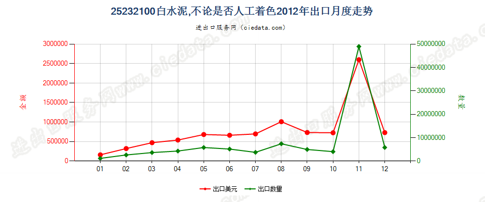 25232100白水泥，不论是否人工着色出口2012年月度走势图