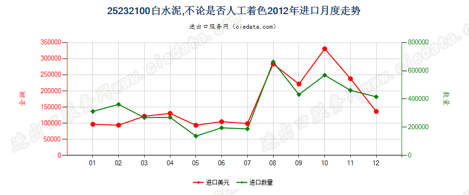 25232100白水泥，不论是否人工着色进口2012年月度走势图