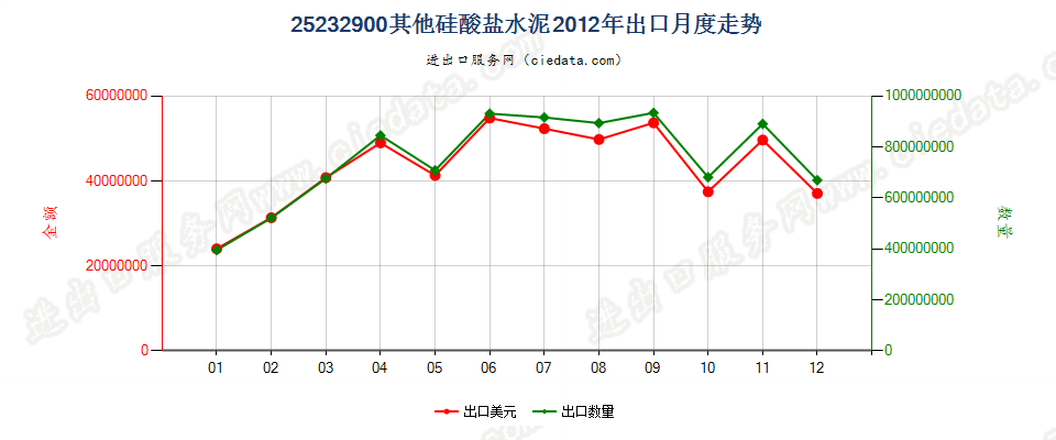 25232900其他硅酸盐水泥出口2012年月度走势图