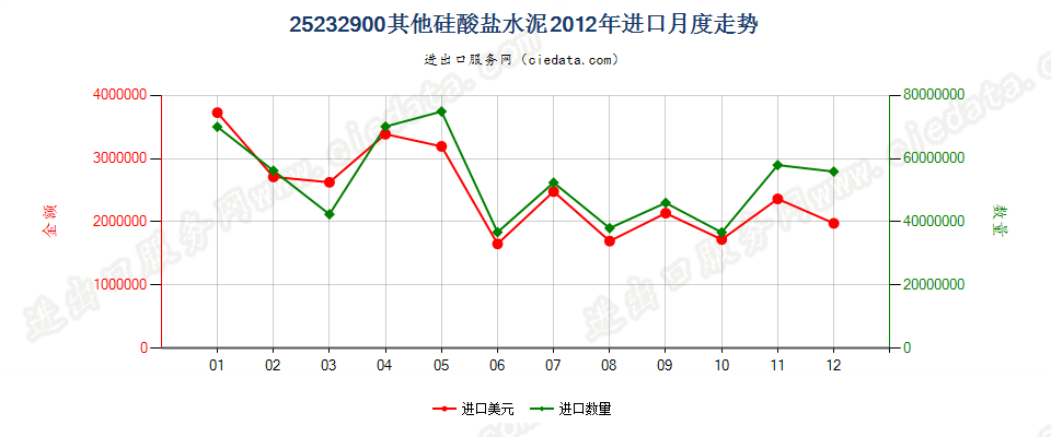 25232900其他硅酸盐水泥进口2012年月度走势图