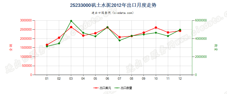 25233000矾土水泥出口2012年月度走势图