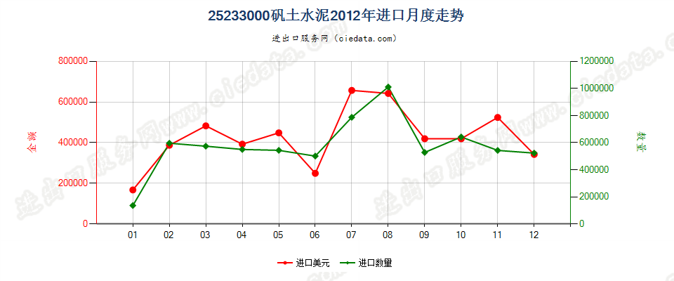 25233000矾土水泥进口2012年月度走势图