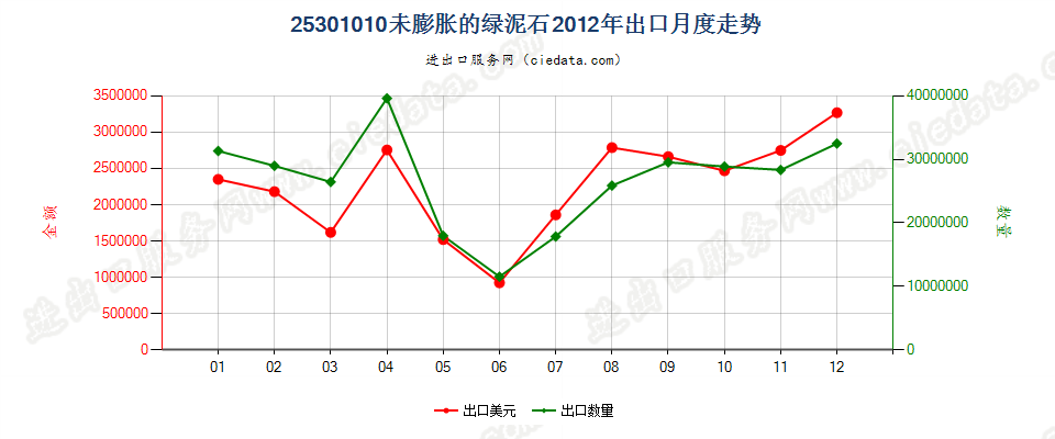 25301010未膨胀的绿泥石出口2012年月度走势图