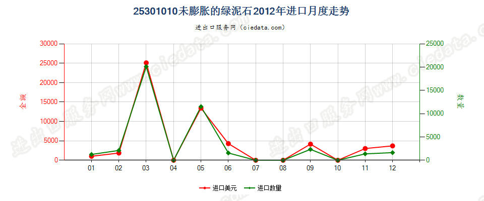 25301010未膨胀的绿泥石进口2012年月度走势图