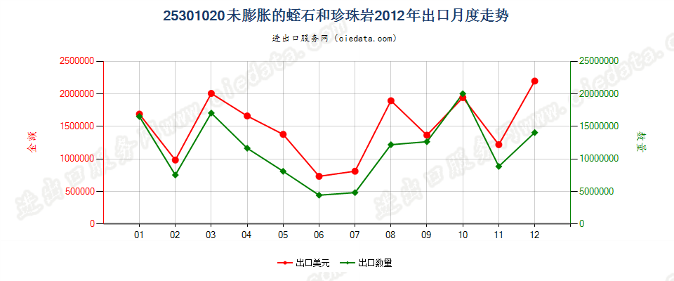 25301020未膨胀的蛭石、珍珠岩石出口2012年月度走势图