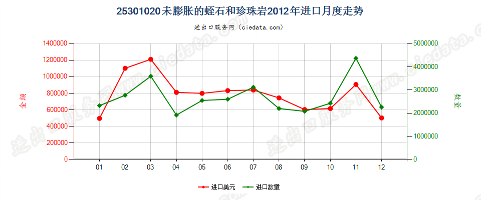 25301020未膨胀的蛭石、珍珠岩石进口2012年月度走势图