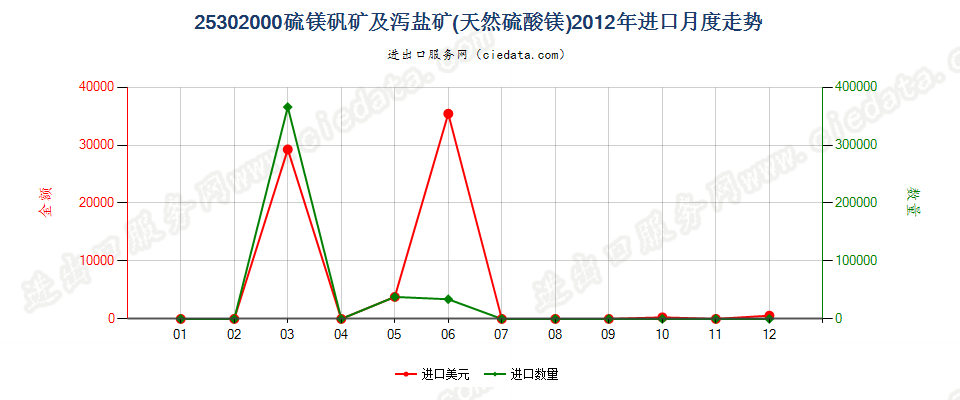 25302000硫镁矾矿及泻盐矿（天然硫酸镁）进口2012年月度走势图