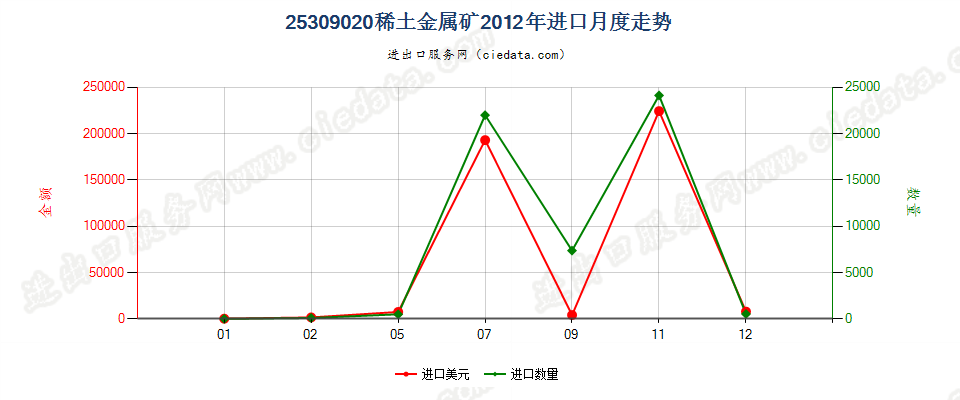 25309020稀土金属矿进口2012年月度走势图