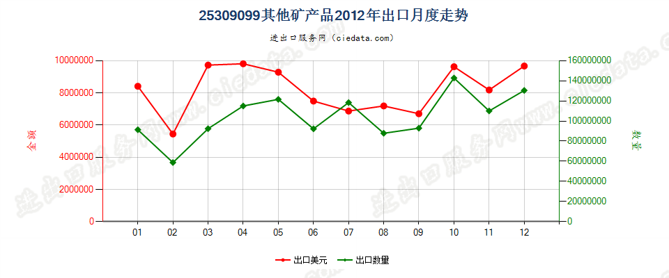 25309099未列名矿产品出口2012年月度走势图