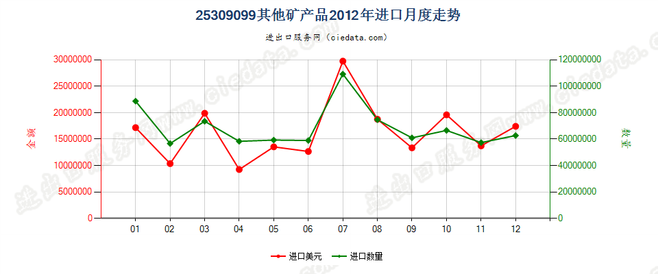 25309099未列名矿产品进口2012年月度走势图