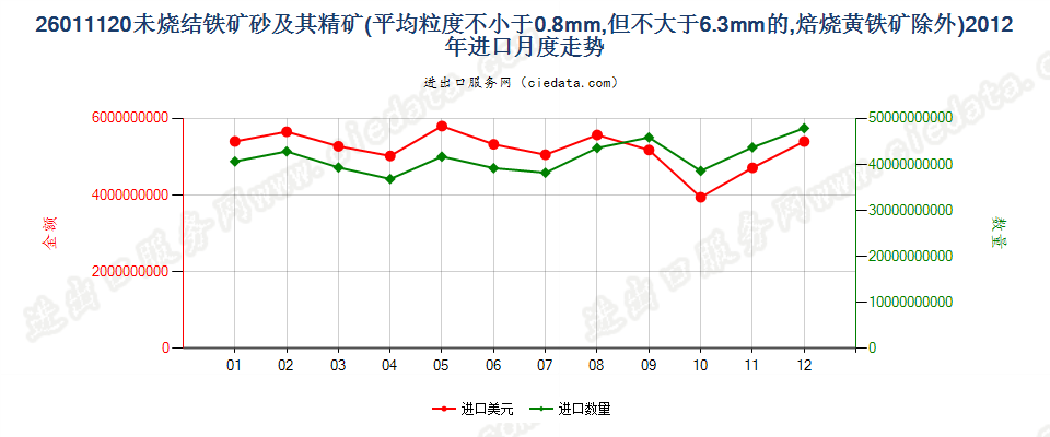 26011120平均粒度≥0.8mm，＜6.3mm未烧结铁矿砂及精矿进口2012年月度走势图