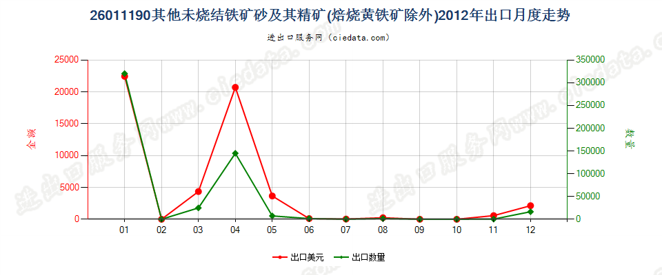 26011190平均粒度≥6.3mm未烧结铁矿砂及其精矿出口2012年月度走势图