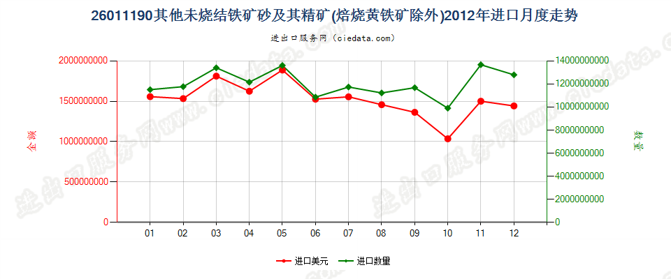 26011190平均粒度≥6.3mm未烧结铁矿砂及其精矿进口2012年月度走势图