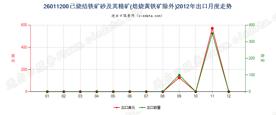 26011200已烧结的铁矿砂及其精矿出口2012年月度走势图