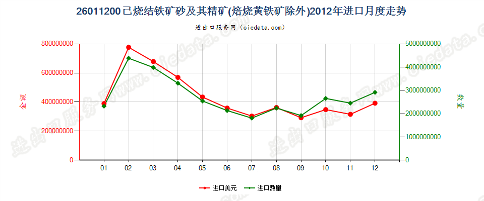 26011200已烧结的铁矿砂及其精矿进口2012年月度走势图