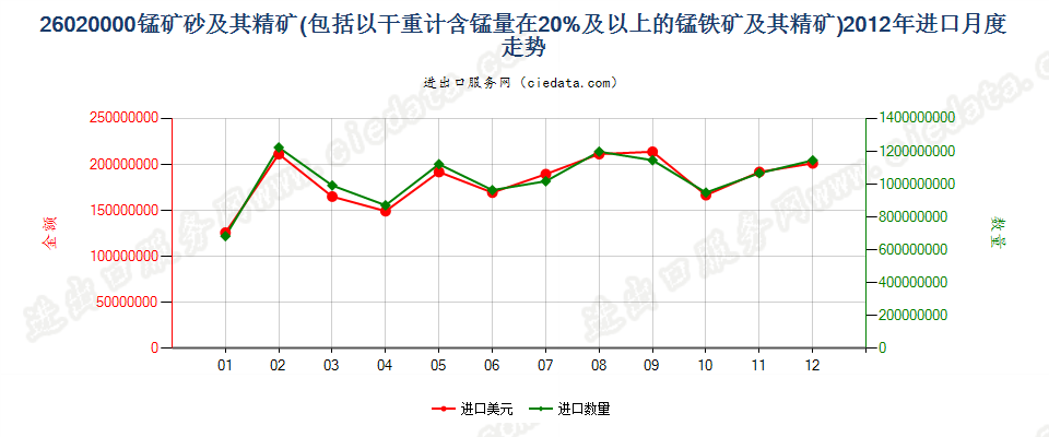 26020000锰矿砂及其精矿进口2012年月度走势图