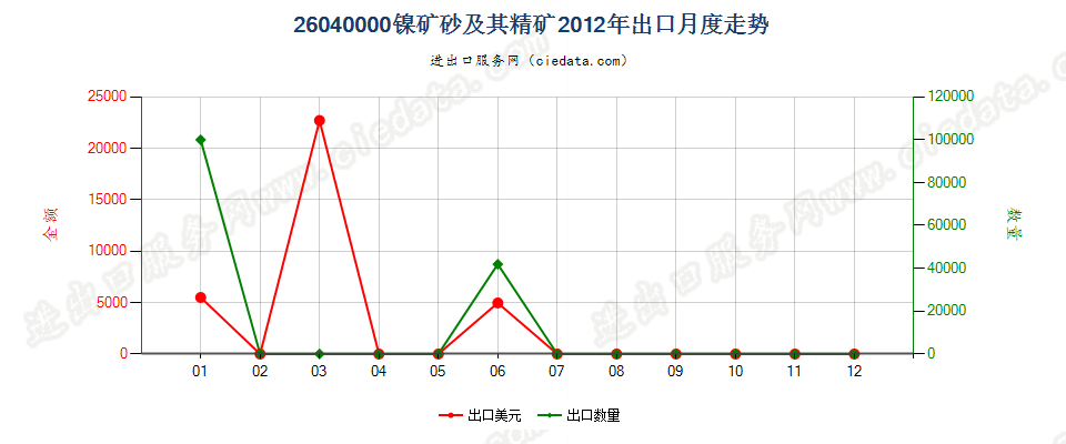 26040000镍矿砂及其精矿出口2012年月度走势图